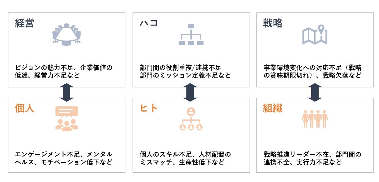 組織課題の発見方法と解決策 コンサルティング活用のメリット Proffit