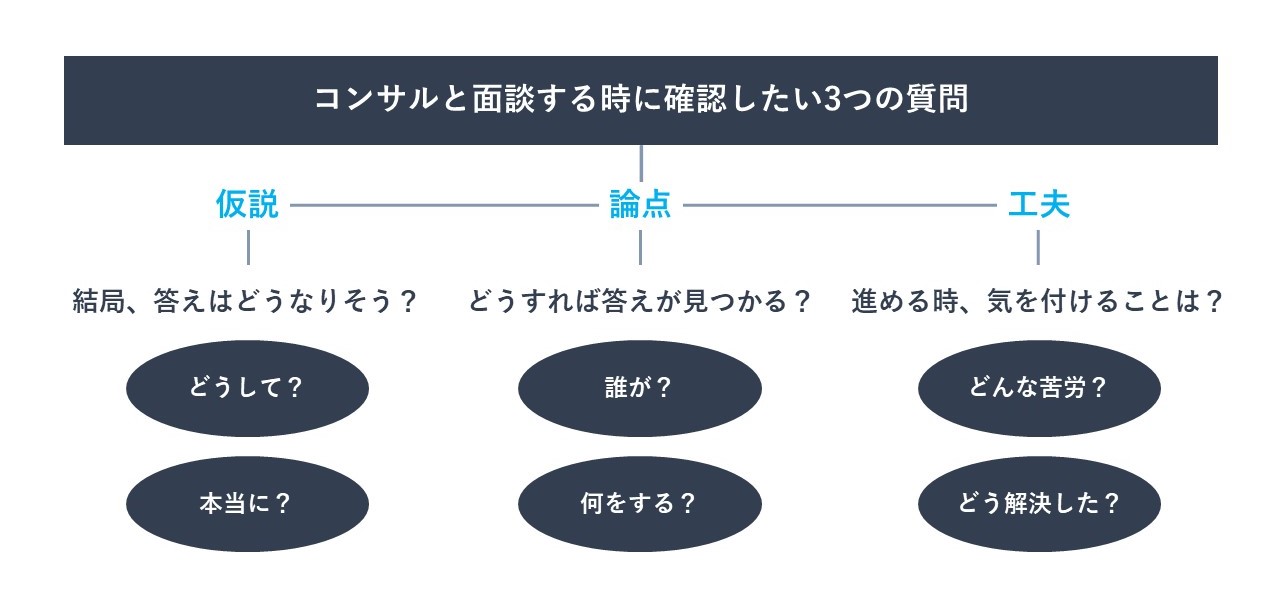 コンサルに依頼するまでの流れ 信頼できるパートナーを選ぶための注意点 Proffit